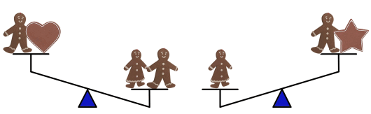 To skålvekter. På den ene skålvekten er det en pepperkakemann og et pepperkakehjerte i den ene skåla. I den andre skåla er det en pepperkakemann og ei pepperkakedame. Det er den andre skåla som er tyngst. På den andre skålvekta veier én pepperkakedame mer enn en pepperkakemann og ei pepperkakestjerne.